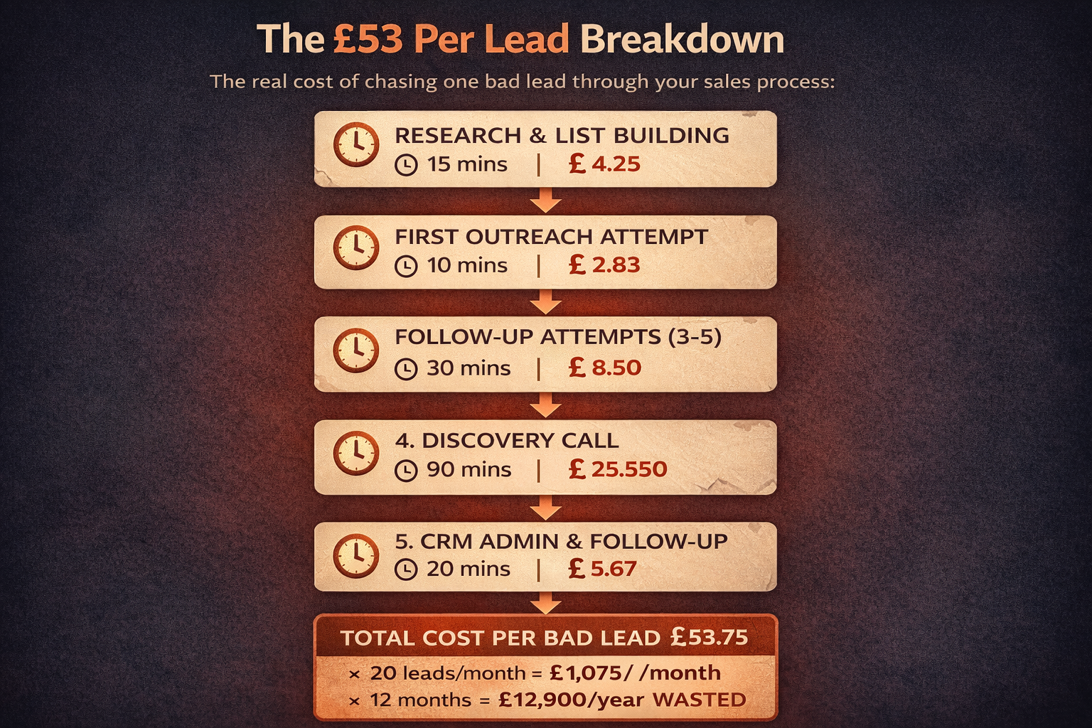 Cost of Bad Leads